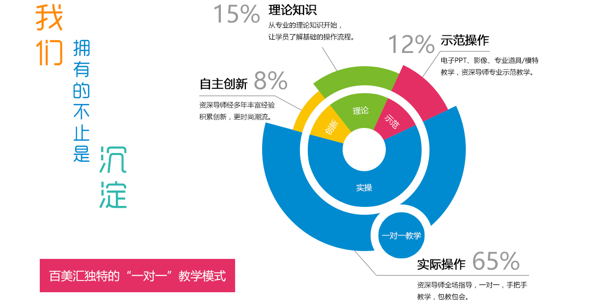 百美汇独特的教学模式